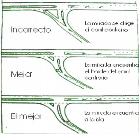 Figura 1.8  Dirección de la isla en una curva a la derecha.  Ref.  [4] 