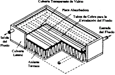 Fig. 5.1.  I .   Parks dc u n  colector solar plano. 