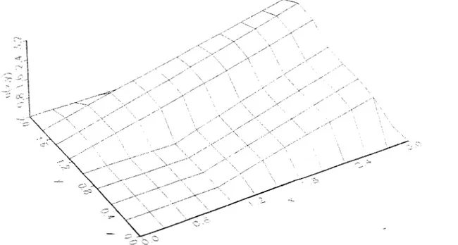 Fig.  8 Solución aproximada con  E  = 0.01 y  h  =  0.25. 