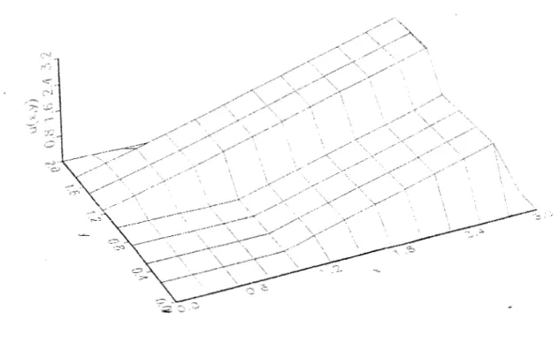 Fig.  9 Solución aproximada con  E  =  1.OE  -  7 y  h =  0.25. 