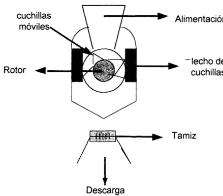 Fig. 3. Esquema  representativo  de  un molino de cuchillas rotatorias. 