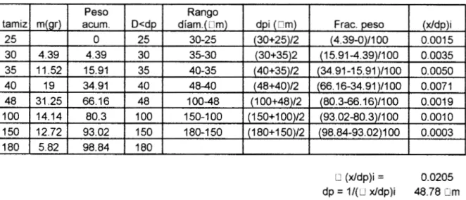 Tabla  C1.  Calculos la distribuci6n  del tamaAo de  partícula  para  harina  de  trigo
