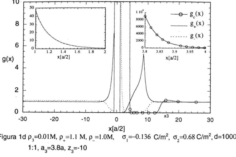 FIG.  Id.  Lo  mismo  que  en  la  Fig.  l a ,   en  este  caso  61  =  -0.136  C / m  ,  2 