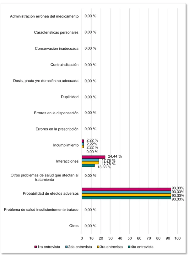Gráfico 10. Problemas relacionados con medicamentos en pacientes oncológicos. 