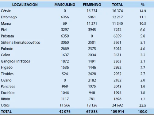 Tabla  2.  Distribución  de  los  casos  de  cáncer,  según  la  localización topográfica y género