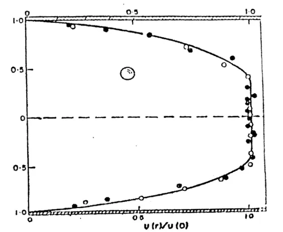 Fig. 1-7.  Descripción del perfil de velocidades en  un tubo  circular  y  su deformación debida 