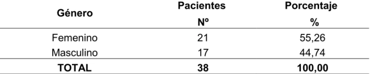 Tabla  7.  Distribución  de  los  pacientes  crónicos,  adultos  mayores  con  hipertensión arterial, según género