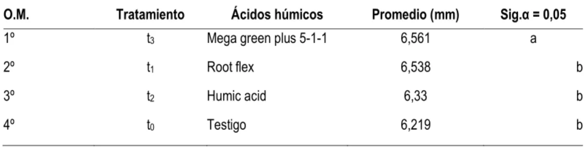 Tabla 11.  Prueba  de  comparación  múltiple  de  Duncan  con  respecto  al diámetro polar 