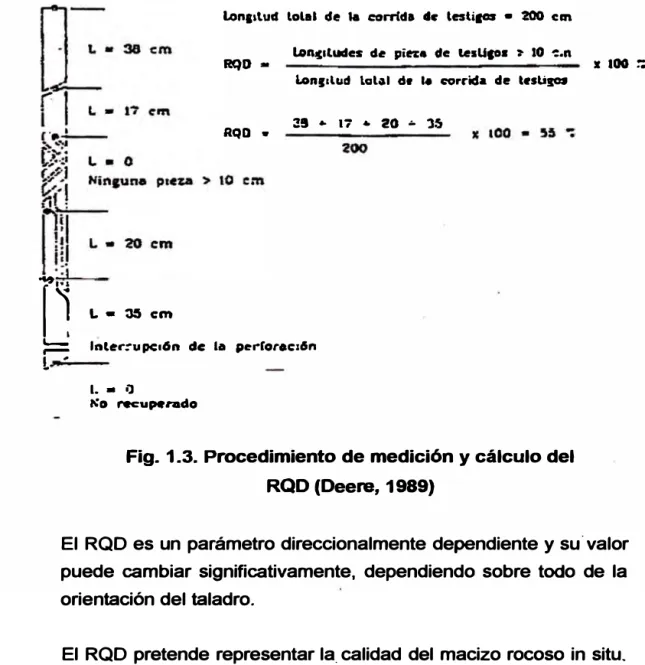 Fig.  1.3.  Procedimiento de medición y cálculo del  RQD (Deere,  1989) 