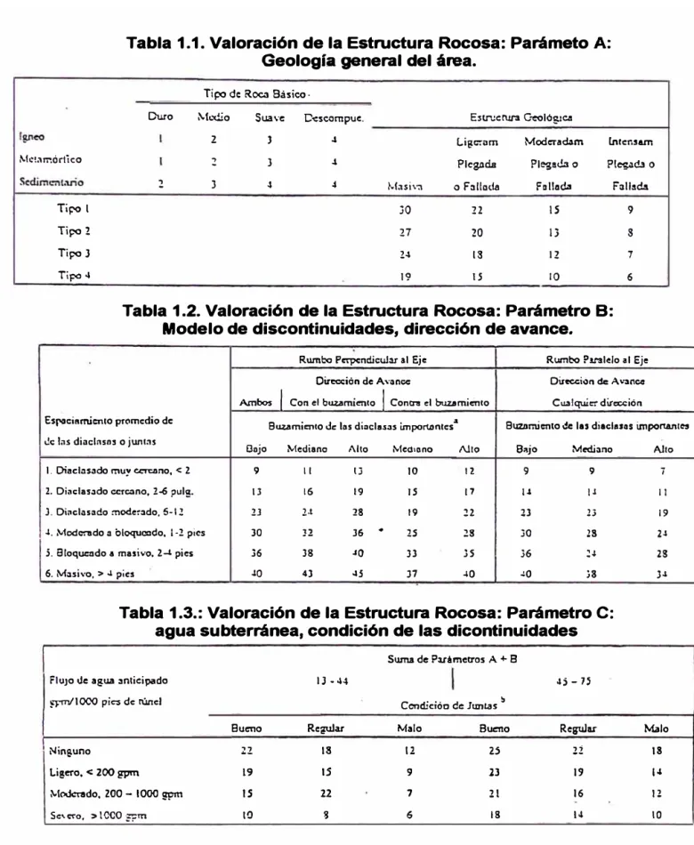 Tabla 1.1. Valoración de la Estructura Rocosa: Parámeto A: 