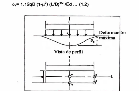 Figura  1.6.  Perfil  típico  de  deformación  bajo  cargas  uniformes,  de forma rectangular, fundación flexible