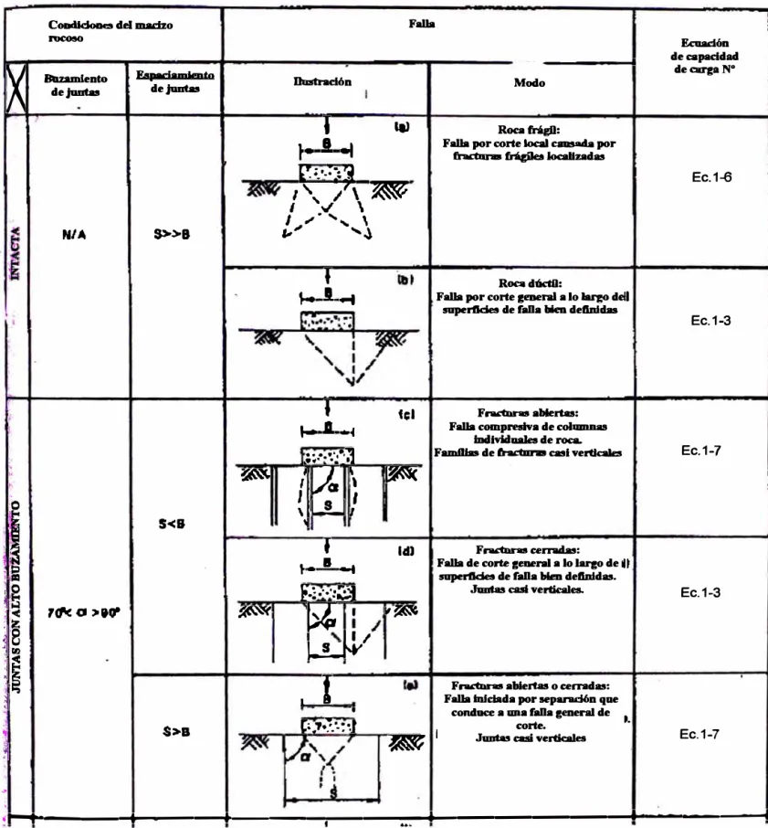 Figura  1.9.  Modos  de  falla  típicos  por  capacidad  portante  asociados  a  diversas  condiciones del macizo rocoso