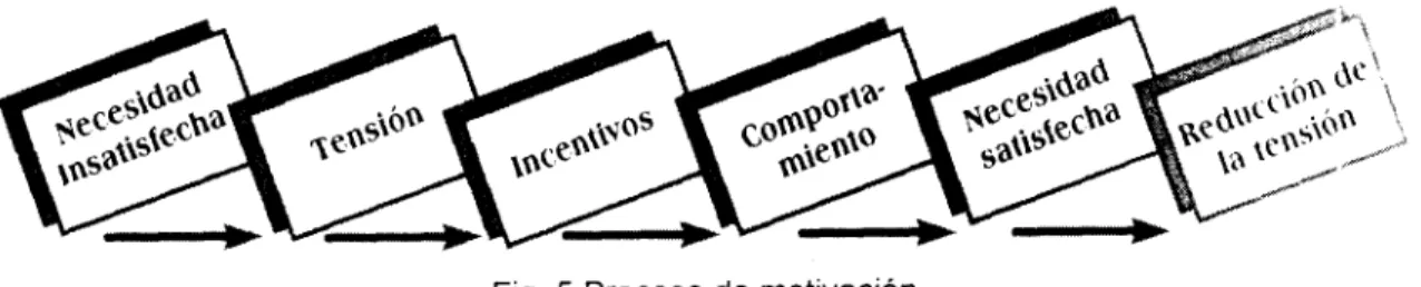 Fig.  5  Proceso de motivación 