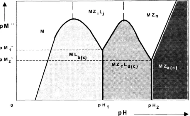 Figura  5.3. Corte  pM”/pH  a pL- constante del  diagrama  de existencia-predominio  (DEP) 