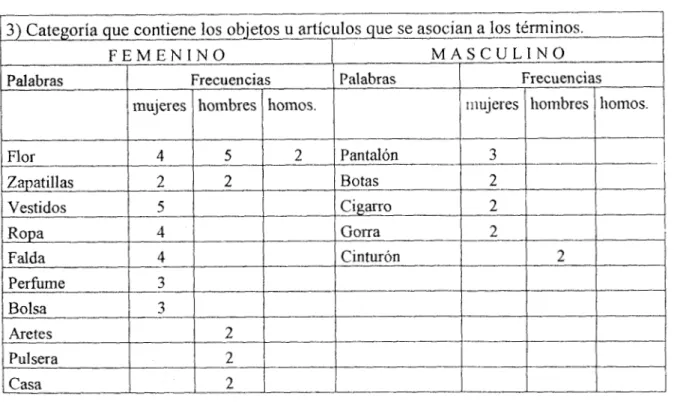 Cuadro  3.  Falda  4  Perfume  3  Bolsa  3  Aretes  2  Pulsera  2  Casa  2 