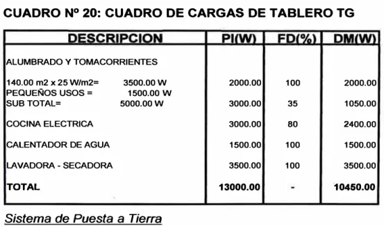 CUADRO N º  20: CUADRO DE CARGAS DE TABLERO TG 