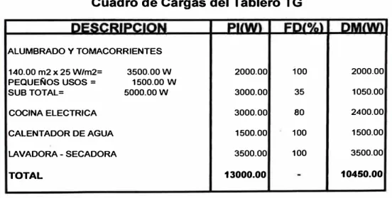 Cuadro de Cargas del Tablero TG 