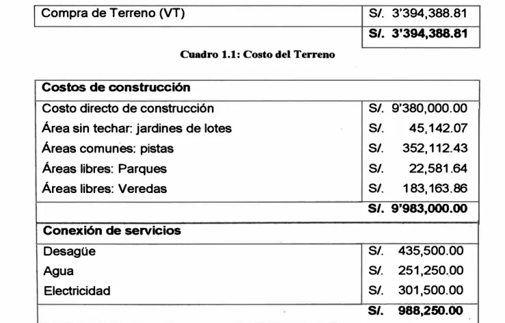 Cuadro 1.1: Costo del Terreno 