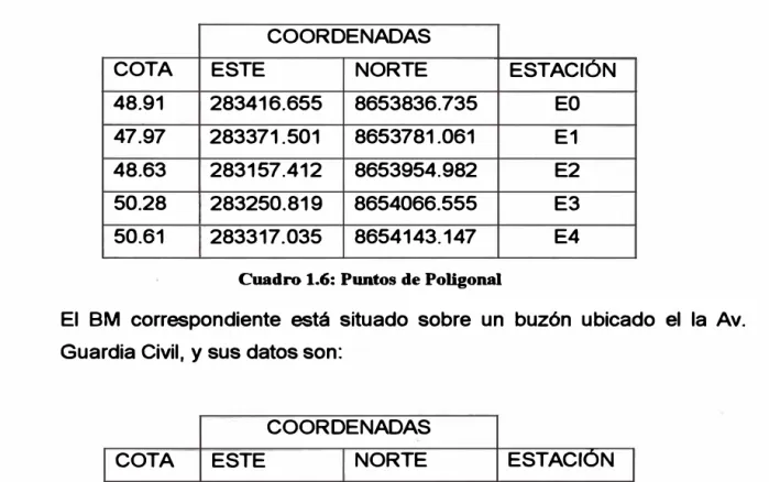Cuadro 1. 7: Coordenadas del B.M 