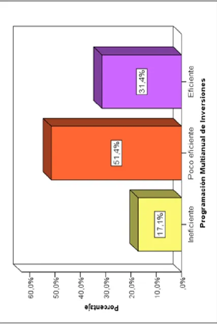 Figura 4. Distribución de frecuencia según la dimensión Programación Multianual de   Inversiones en la Municipalidad Provincial el Collao – Ilave, en el año 2019