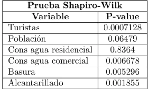 Tabla 1: Prueba S-W