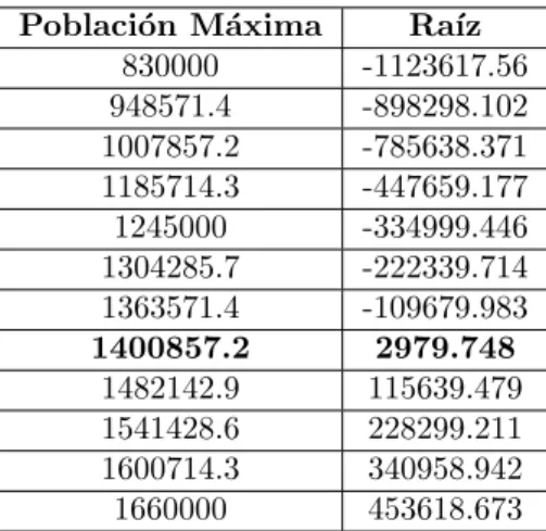 Tabla 5: M´ etodo de Bisecci´ on