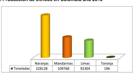 Figura 1. Producción de cítricos en Colombia año 2010 26