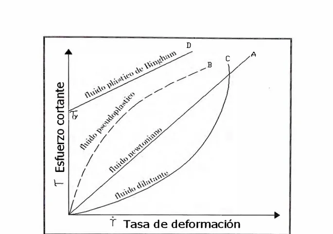 Figura 2.2 Típica relación entre el esfuerzo cortante ('r) y la tasa de deformación  (y•) para fluidos no-Newtonianos 