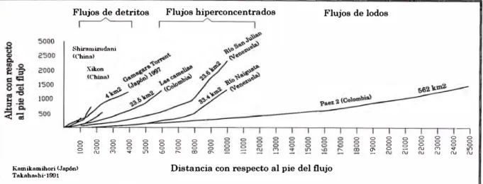 Figura 2.6. Perfiles longitudinales del canal para diferentes tipos de flujo  (Fuente:  Jaime Suárez Díaz,  &#34;Control de Erosión en Zonas Tropicales&#34;, pág