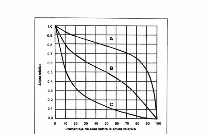 Figura 2.14. Curvas hipsométricas características del ciclo de erosión, según  Strahler (1964) 