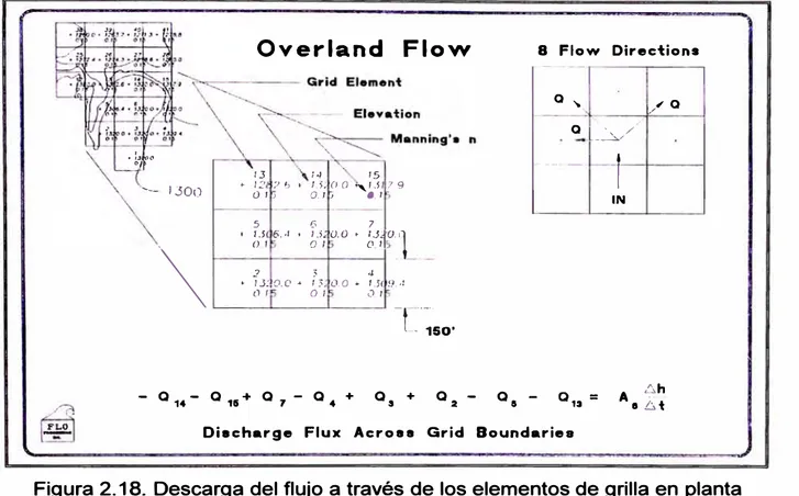 Figura 2. 18. Descarga del flujo a través de los elementos de grilla en planta Fuente:  FL0-2D User's Manual  (O'Brien) 