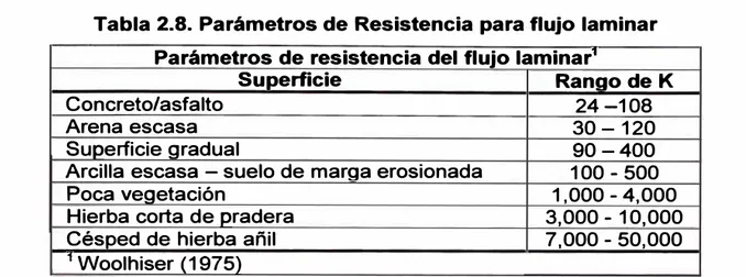 Tabla 2.8.  Parámetros de Resistencia para flujo laminar  Parámetros de resistencia del flujo laminar 1 