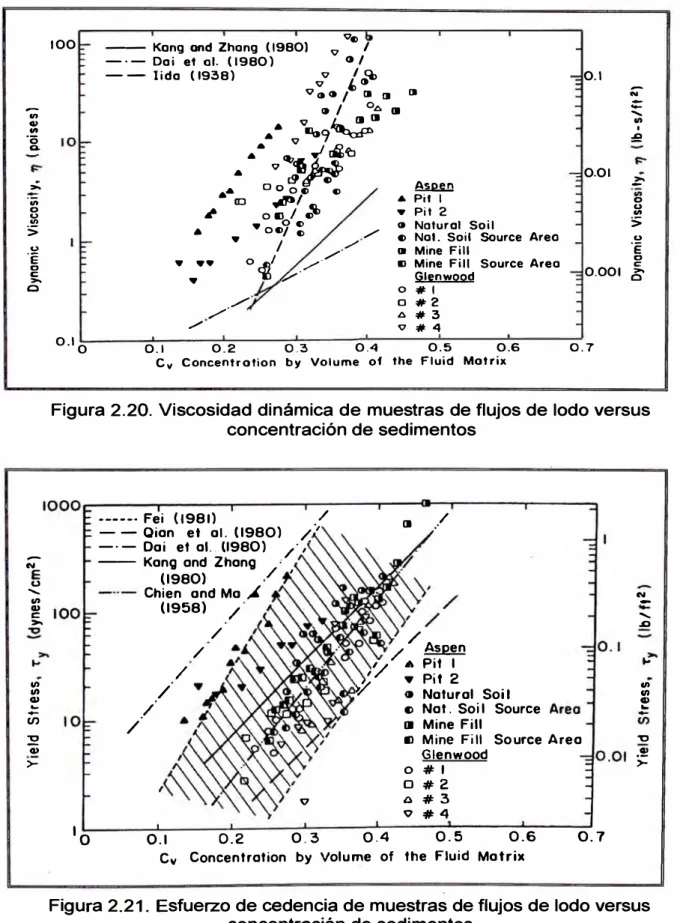Figura 2.21.  Esfuerzo de cadencia de muestras de flujos de lodo versus  concentración de sedimentos 