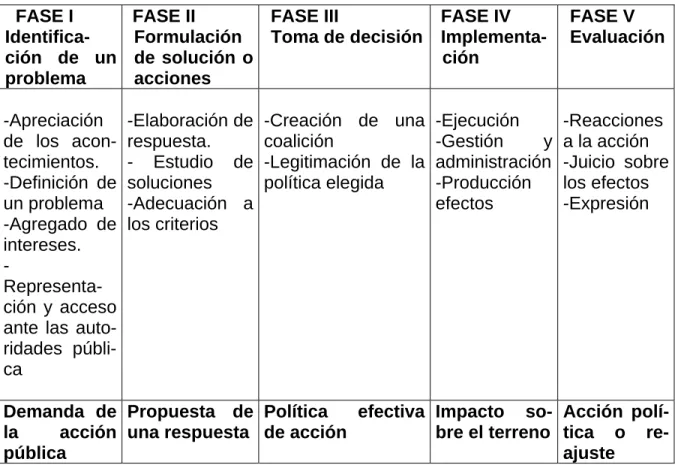 Cuadro 1. El PolicyCycle Según JONES (1970)  FASE I   Identifica-ción de un  problema  FASE II  Formulación  de solución o acciones  FASE III  Toma de decisión FASE IV  Implementa-ción  FASE V  Evaluación -Apreciación  de los  acon-tecimientos