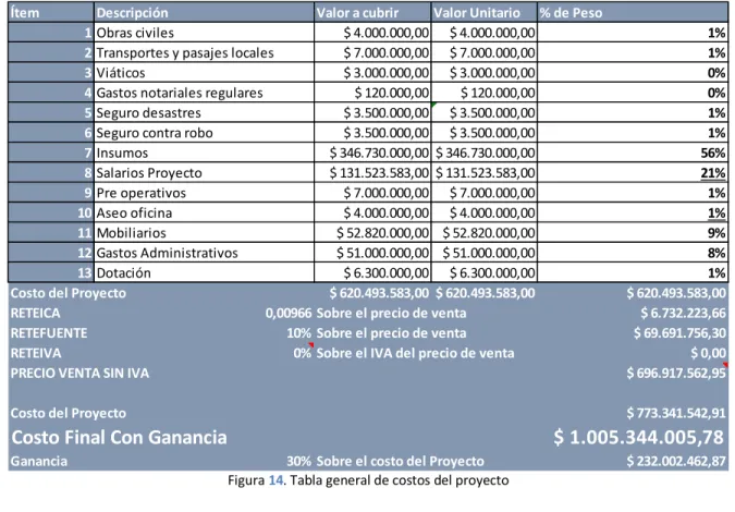 Figura  14 . Tabla general de costos del proyecto