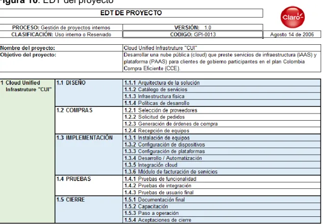 Figura 10: EDT del proyecto 