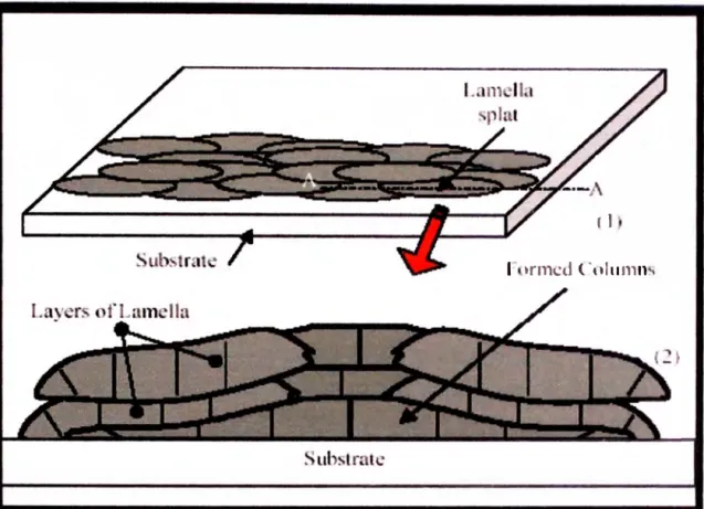 Figura  18.  Un corte de sección de capa del diagrama ( 1) es mostrado en el diagrama  2,  el cual representa la  microestructura  de  las capas resultantes  de la  solidificación  (columnar)
