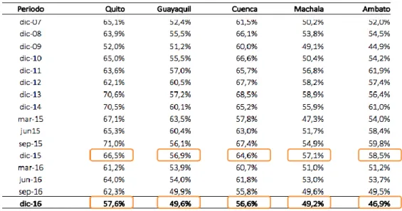 Gráfico 5 