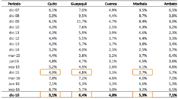 Gráfico 7 