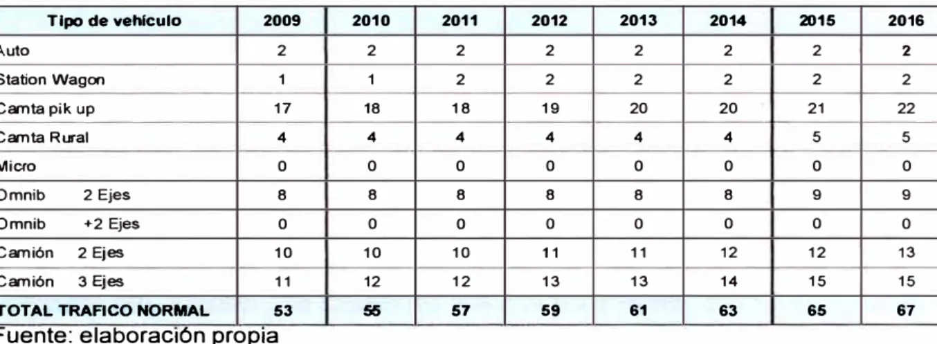 CUADRO N º  1.01:  Proyección del tráfico normal &#34;sin proyecto&#34; 