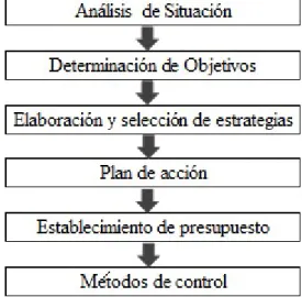 Figura 5. Etapas plan de Marketing. 