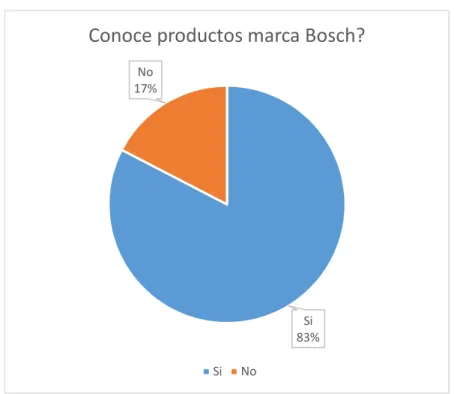 Figura 10. Posicionamiento marca Bosch. 