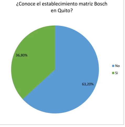 Figura 12. Conocimiento establecimiento matriz Bosch 