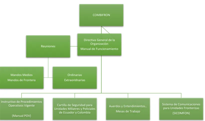 Gráfico 1: Cuadro Explicativo de la Estructura de COMBIFRON  