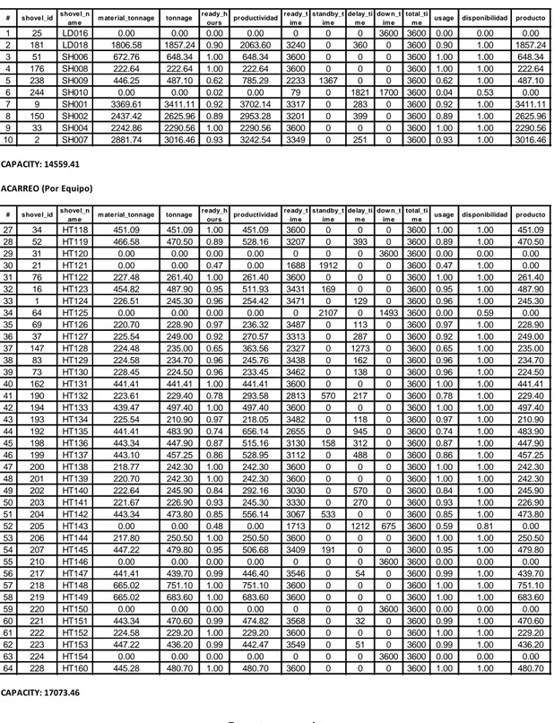 Tabla 5.1 Datos obtenidos, capacidades de equipos
