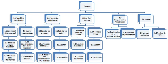 Figura 2. La EDT