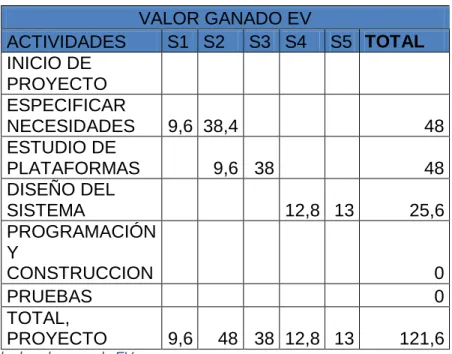 Tabla 10. Ejemplo de valor ganado EV