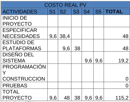 Tabla 11. Ejemplo de valor real PV 