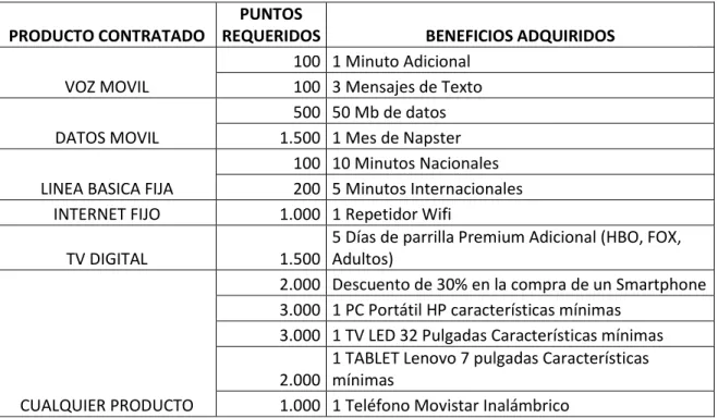 Tabla 1. Puntos 