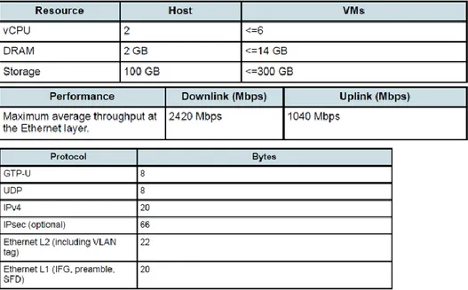 Figura 4- Core Capacity and Performance 